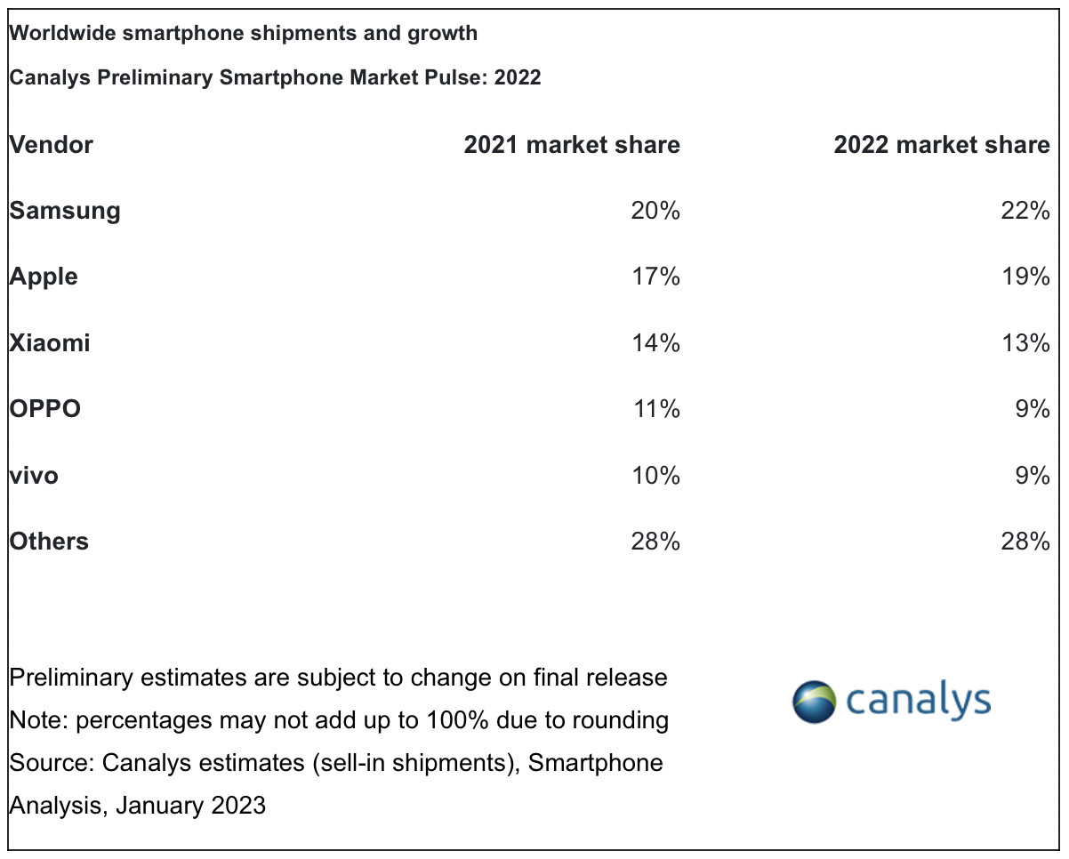 Résultats de la part de marché mondiale des smartphones Canalys 2022